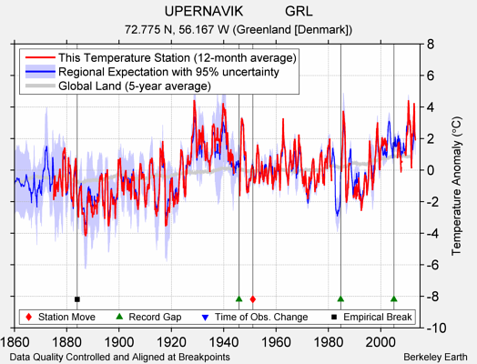UPERNAVIK           GRL comparison to regional expectation