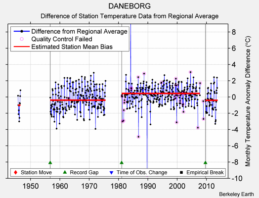DANEBORG difference from regional expectation