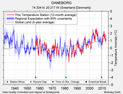 DANEBORG comparison to regional expectation