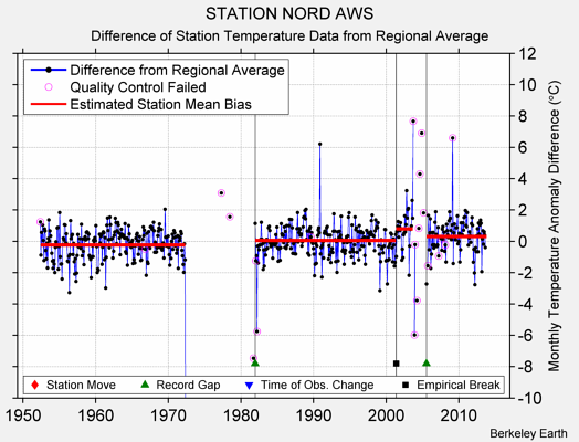 STATION NORD AWS difference from regional expectation