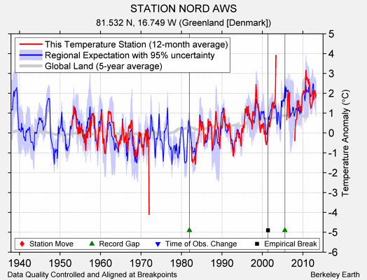 STATION NORD AWS comparison to regional expectation