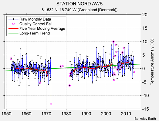STATION NORD AWS Raw Mean Temperature