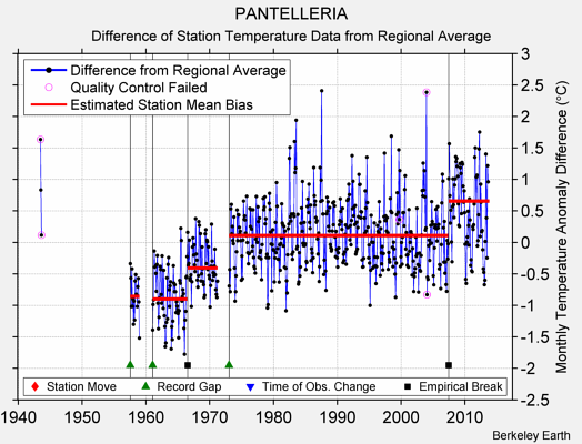 PANTELLERIA difference from regional expectation