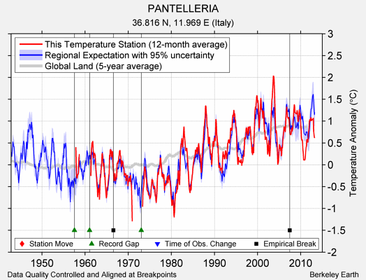 PANTELLERIA comparison to regional expectation