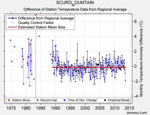 SCURO_MOUNTAIN difference from regional expectation