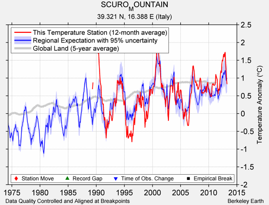 SCURO_MOUNTAIN comparison to regional expectation