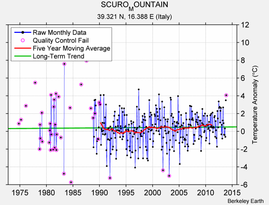 SCURO_MOUNTAIN Raw Mean Temperature