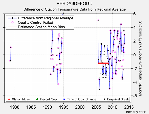 PERDASDEFOGU difference from regional expectation