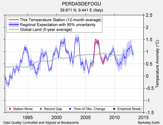 PERDASDEFOGU comparison to regional expectation