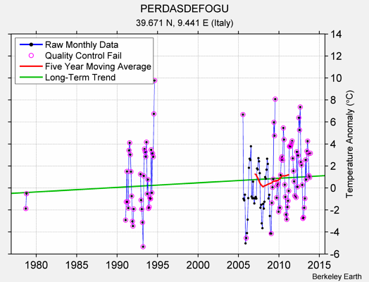 PERDASDEFOGU Raw Mean Temperature