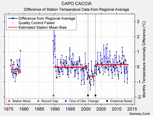 CAPO CACCIA difference from regional expectation