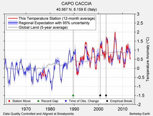 CAPO CACCIA comparison to regional expectation