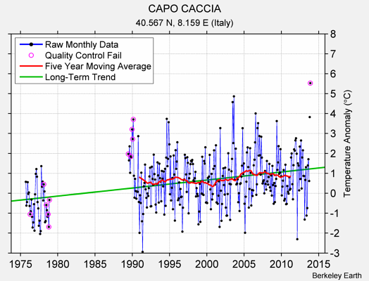 CAPO CACCIA Raw Mean Temperature