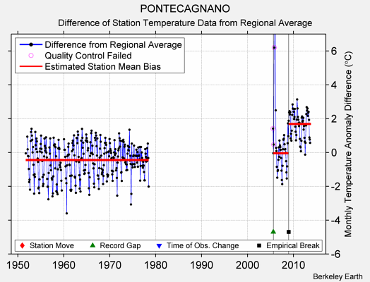 PONTECAGNANO difference from regional expectation