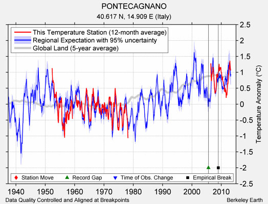 PONTECAGNANO comparison to regional expectation