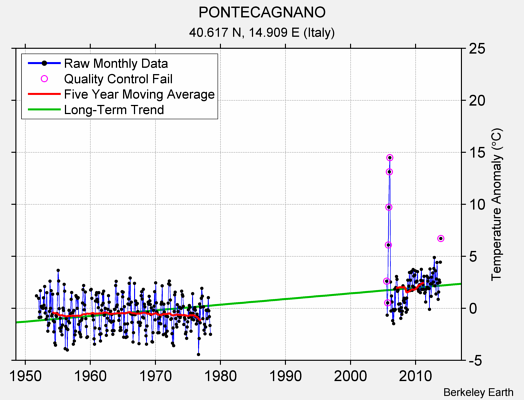 PONTECAGNANO Raw Mean Temperature