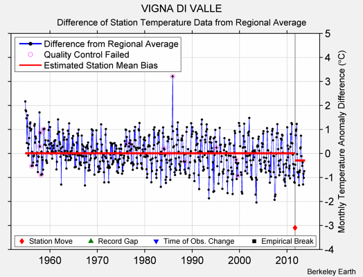 VIGNA DI VALLE difference from regional expectation