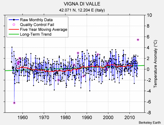 VIGNA DI VALLE Raw Mean Temperature