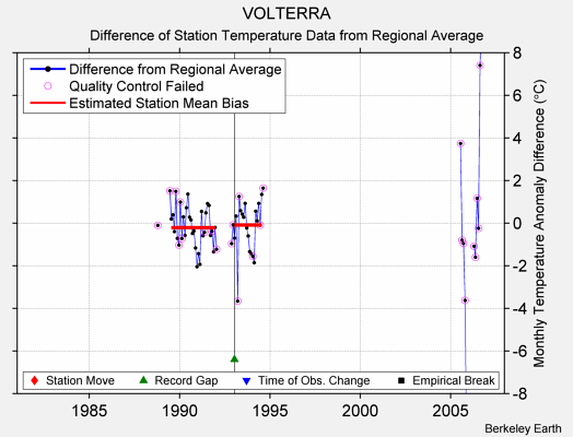 VOLTERRA difference from regional expectation