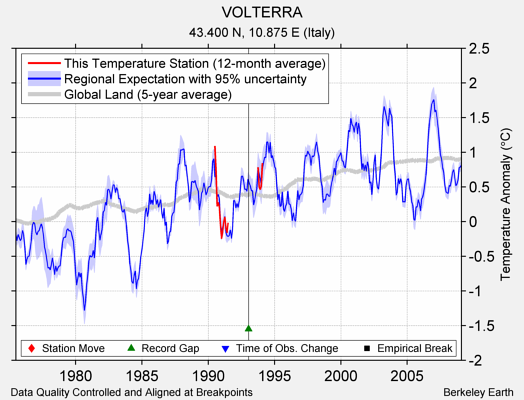 VOLTERRA comparison to regional expectation