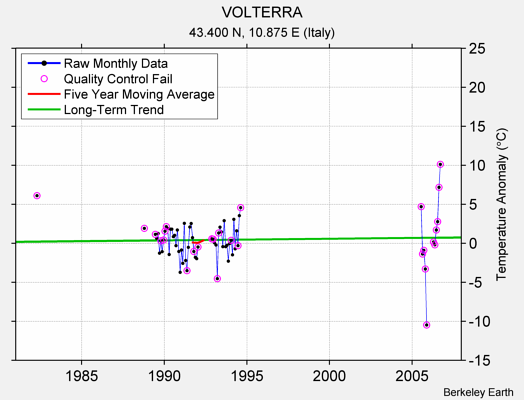 VOLTERRA Raw Mean Temperature