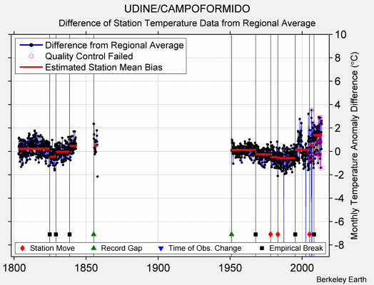 UDINE/CAMPOFORMIDO difference from regional expectation