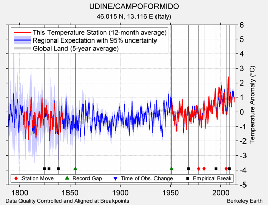 UDINE/CAMPOFORMIDO comparison to regional expectation