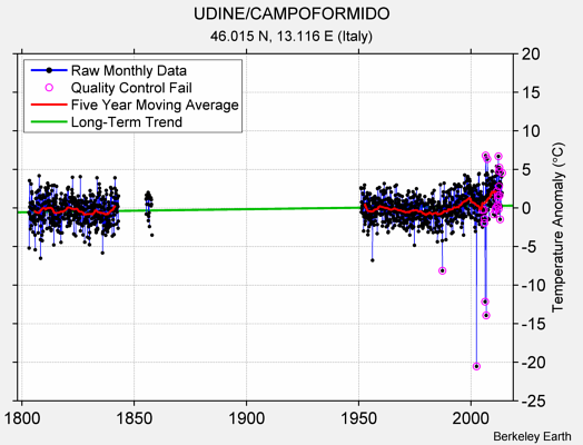 UDINE/CAMPOFORMIDO Raw Mean Temperature