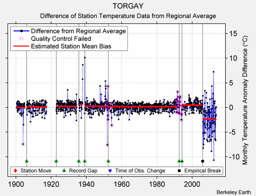 TORGAY difference from regional expectation