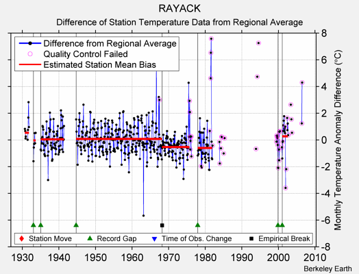 RAYACK difference from regional expectation