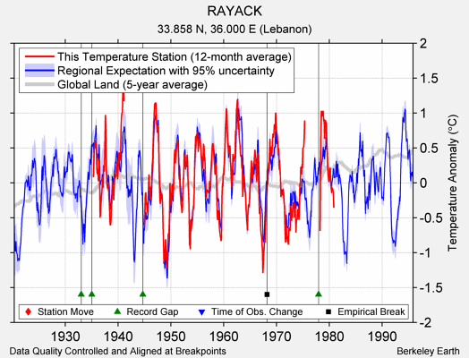 RAYACK comparison to regional expectation