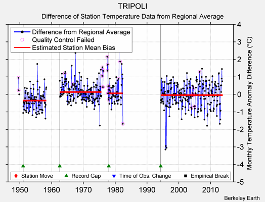 TRIPOLI difference from regional expectation