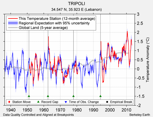 TRIPOLI comparison to regional expectation