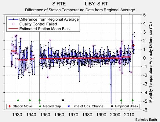 SIRTE               LIBY  SIRT difference from regional expectation