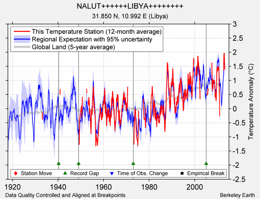 NALUT++++++LIBYA++++++++ comparison to regional expectation