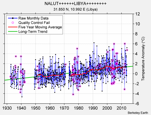 NALUT++++++LIBYA++++++++ Raw Mean Temperature