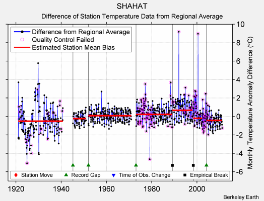 SHAHAT difference from regional expectation