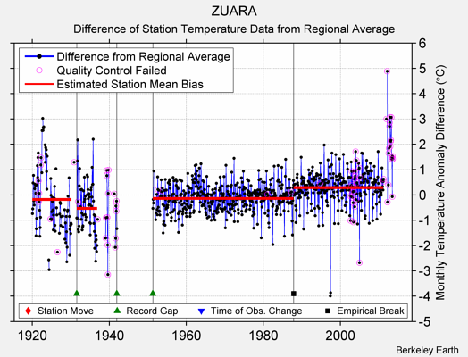ZUARA difference from regional expectation