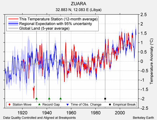 ZUARA comparison to regional expectation