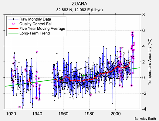 ZUARA Raw Mean Temperature