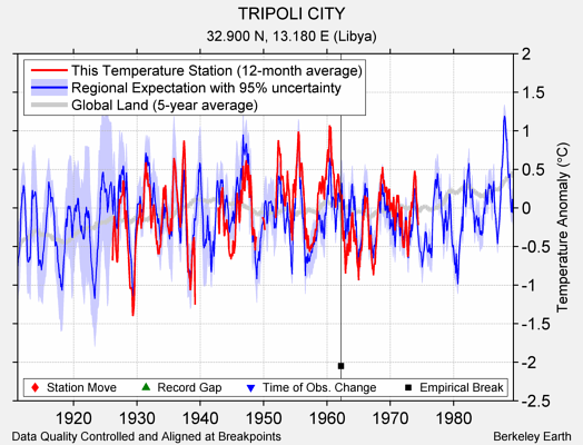 TRIPOLI CITY comparison to regional expectation