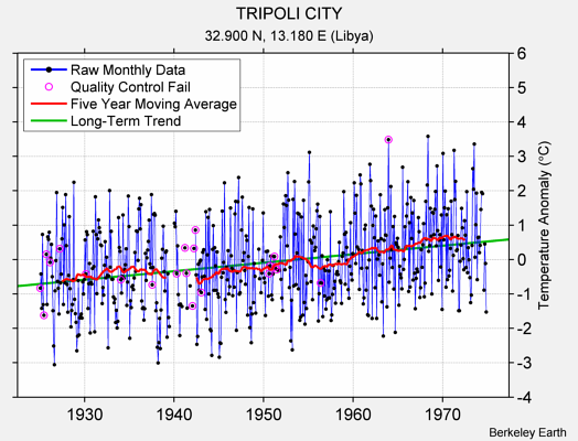 TRIPOLI CITY Raw Mean Temperature