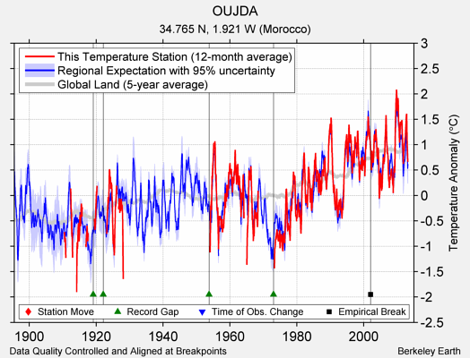 OUJDA comparison to regional expectation