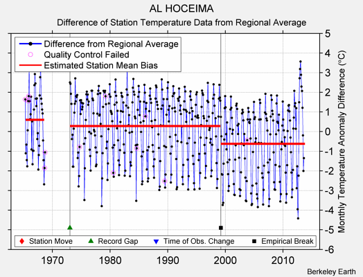 AL HOCEIMA difference from regional expectation