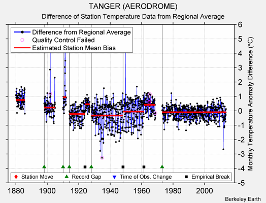 TANGER (AERODROME) difference from regional expectation