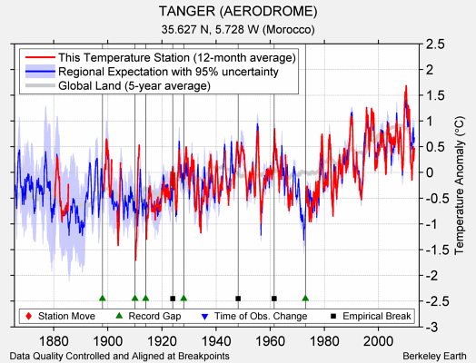 TANGER (AERODROME) comparison to regional expectation