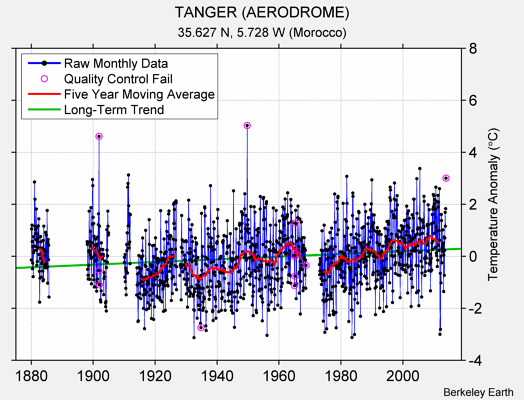 TANGER (AERODROME) Raw Mean Temperature