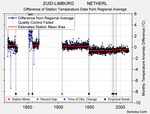 ZUID-LIMBURG           NETHERL difference from regional expectation