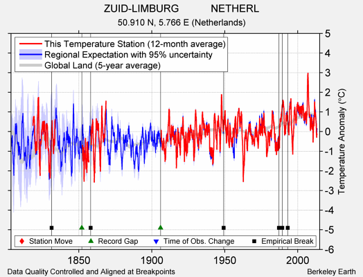 ZUID-LIMBURG           NETHERL comparison to regional expectation