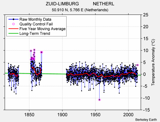 ZUID-LIMBURG           NETHERL Raw Mean Temperature